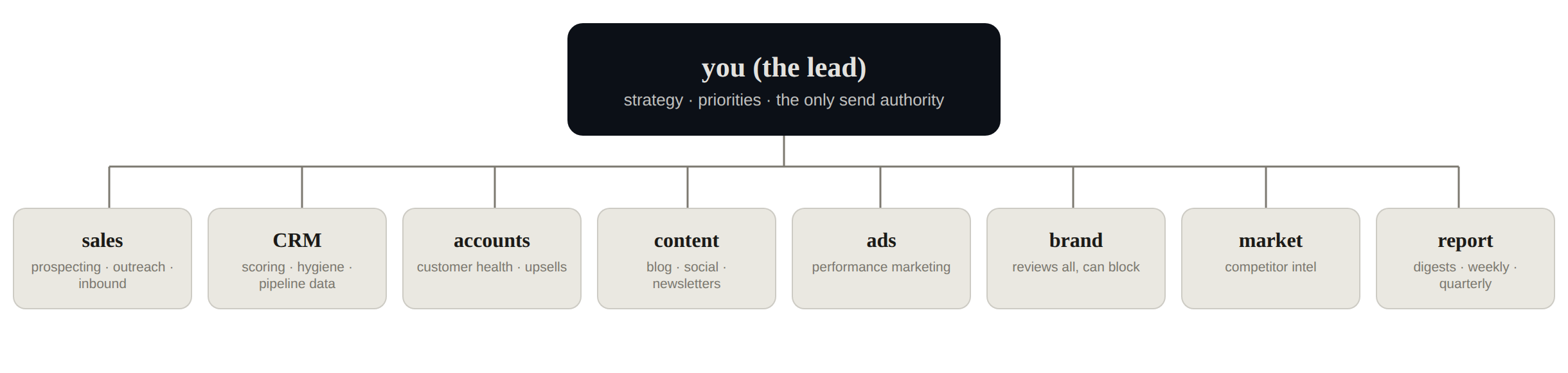 A sample agent team: you as the lead, with sales, CRM, accounts, content, ads, brand, market and report agents underneath